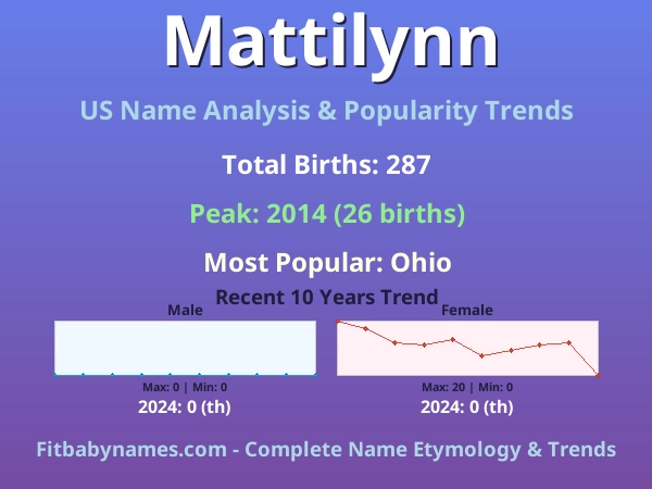 Infographic: Mattilynn name meaning, origin, and popularity trends in the United States (US baby name analysis chart)