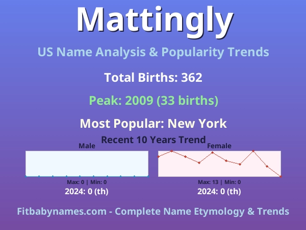 Infographic: Mattingly name meaning, origin, and popularity trends in the United States (US baby name analysis chart)