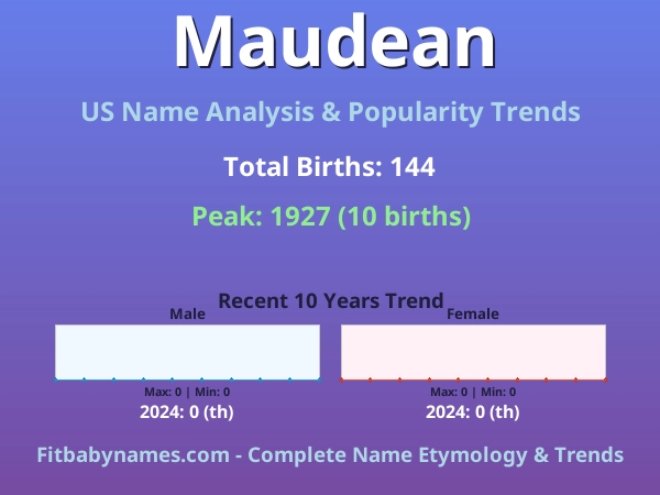 Infographic: Maudean name meaning, origin, and popularity trends in the United States (US baby name analysis chart)