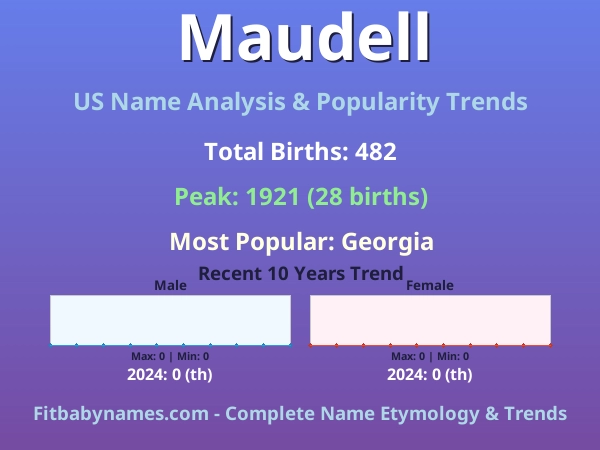 Infographic: Maudell name meaning, origin, and popularity trends in the United States (US baby name analysis chart)