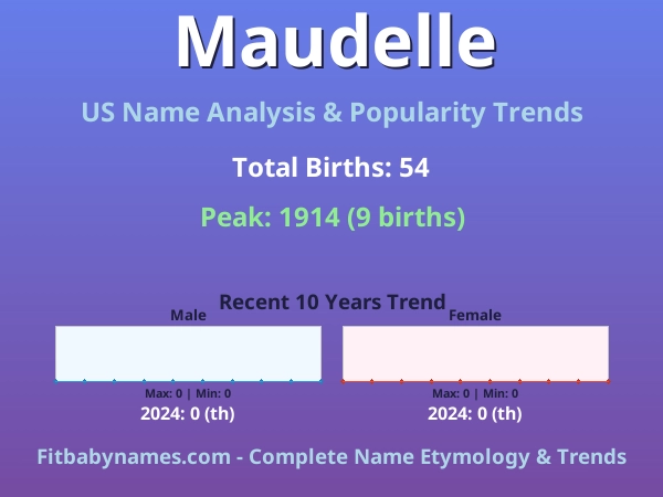 Infographic: Maudelle name meaning, origin, and popularity trends in the United States (US baby name analysis chart)