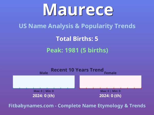 Infographic: Maurece name meaning, origin, and popularity trends in the United States (US baby name analysis chart)