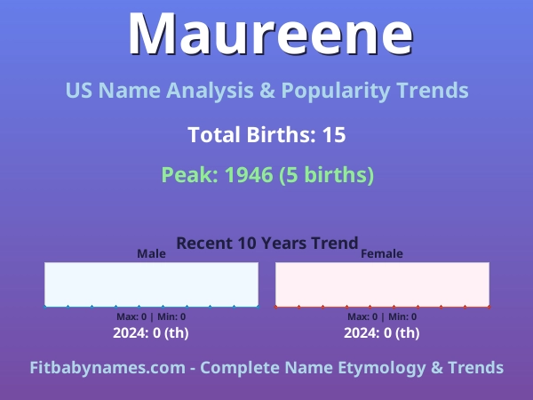 Infographic: Maureene name meaning, origin, and popularity trends in the United States (US baby name analysis chart)