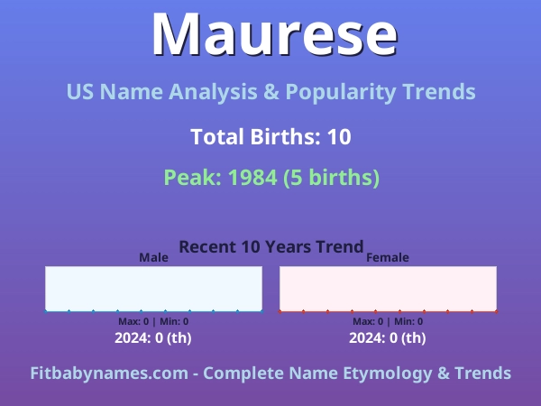 Infographic: Maurese name meaning, origin, and popularity trends in the United States (US baby name analysis chart)