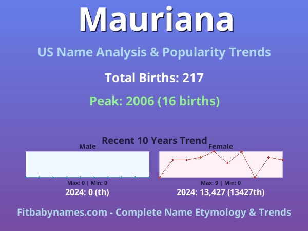 Infographic: Mauriana name meaning, origin, and popularity trends in the United States (US baby name analysis chart)