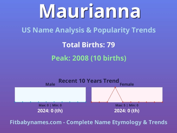 Infographic: Maurianna name meaning, origin, and popularity trends in the United States (US baby name analysis chart)