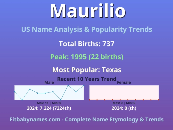Infographic: Maurilio name meaning, origin, and popularity trends in the United States (US baby name analysis chart)