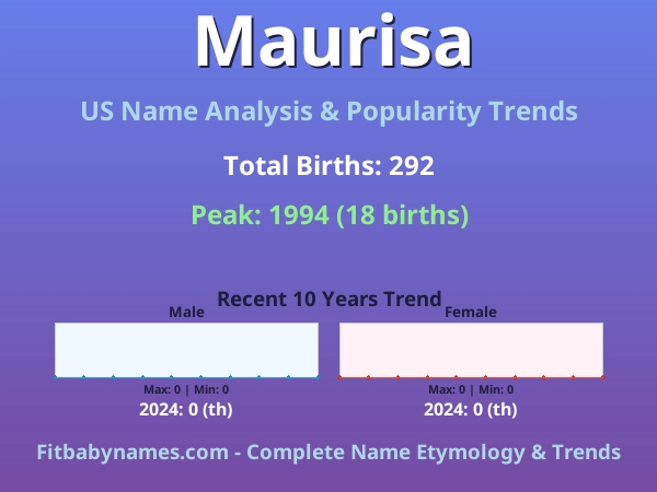 Infographic: Maurisa name meaning, origin, and popularity trends in the United States (US baby name analysis chart)