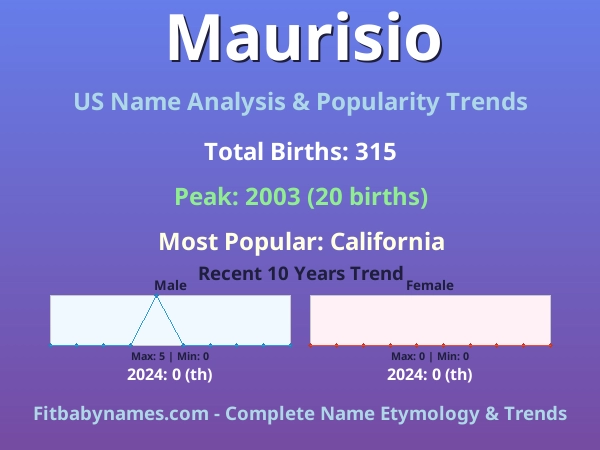 Infographic: Maurisio name meaning, origin, and popularity trends in the United States (US baby name analysis chart)
