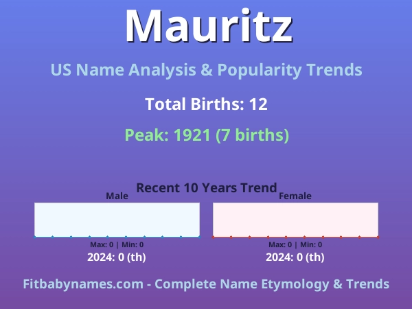 Infographic: Mauritz name meaning, origin, and popularity trends in the United States (US baby name analysis chart)