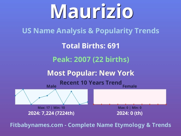 Infographic: Maurizio name meaning, origin, and popularity trends in the United States (US baby name analysis chart)