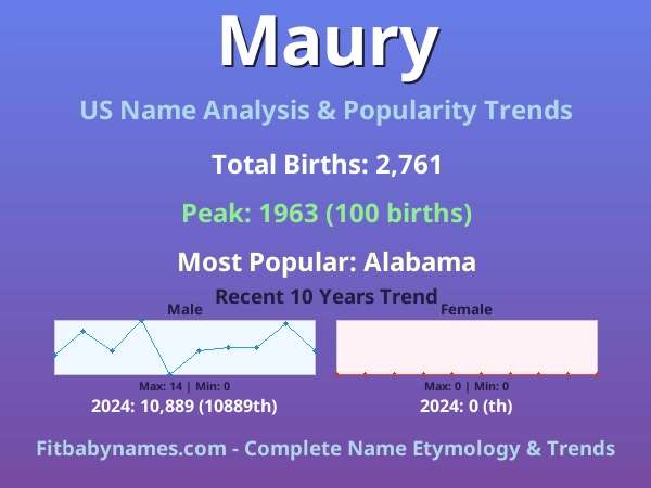 Infographic: Maury name meaning, origin, and popularity trends in the United States (US baby name analysis chart)