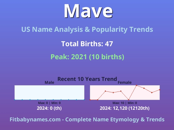 Infographic: Mave name meaning, origin, and popularity trends in the United States (US baby name analysis chart)