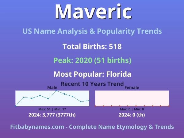 Infographic: Maveric name meaning, origin, and popularity trends in the United States (US baby name analysis chart)