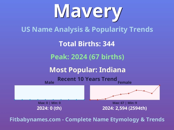 Infographic: Mavery name meaning, origin, and popularity trends in the United States (US baby name analysis chart)