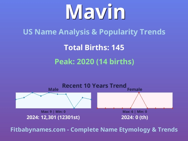 Infographic: Mavin name meaning, origin, and popularity trends in the United States (US baby name analysis chart)