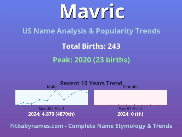 Infographic: Mavric name meaning, origin, and popularity trends in the United States (US baby name analysis chart)