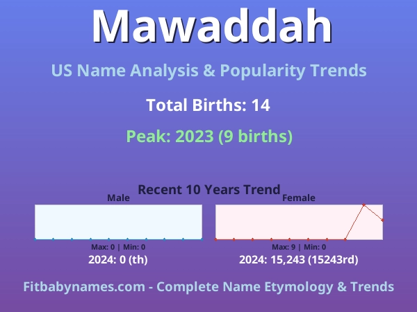 Infographic: Mawaddah name meaning, origin, and popularity trends in the United States (US baby name analysis chart)
