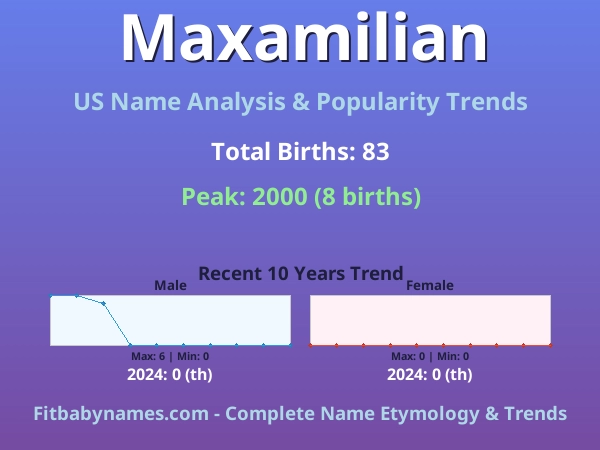 Infographic: Maxamilian name meaning, origin, and popularity trends in the United States (US baby name analysis chart)