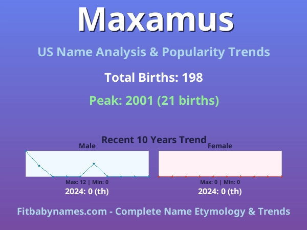 Infographic: Maxamus name meaning, origin, and popularity trends in the United States (US baby name analysis chart)