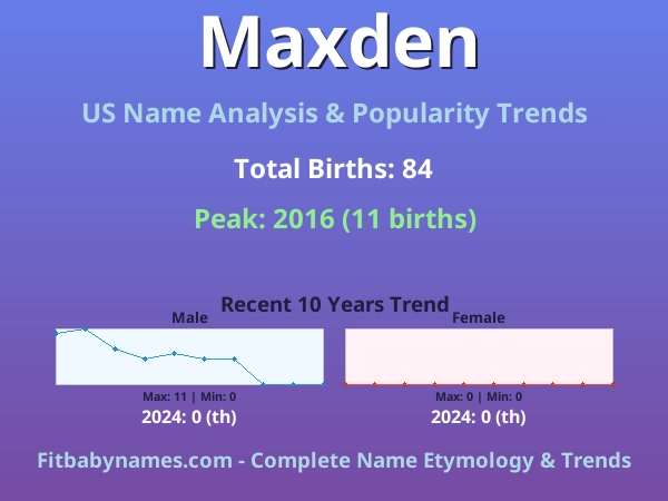 Infographic: Maxden name meaning, origin, and popularity trends in the United States (US baby name analysis chart)