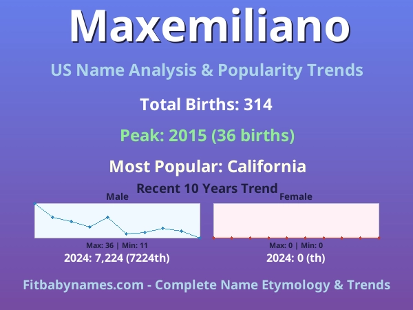 Infographic: Maxemiliano name meaning, origin, and popularity trends in the United States (US baby name analysis chart)