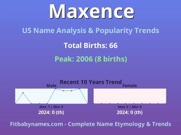 Infographic: Maxence name meaning, origin, and popularity trends in the United States (US baby name analysis chart)