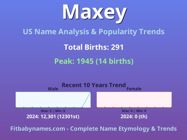 Infographic: Maxey name meaning, origin, and popularity trends in the United States (US baby name analysis chart)