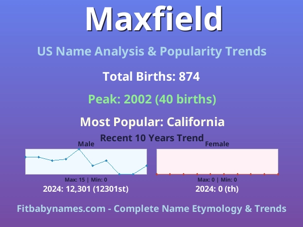 Infographic: Maxfield name meaning, origin, and popularity trends in the United States (US baby name analysis chart)