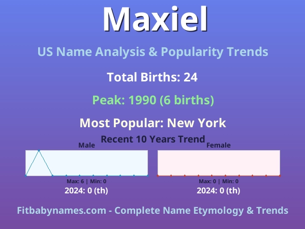 Infographic: Maxiel name meaning, origin, and popularity trends in the United States (US baby name analysis chart)