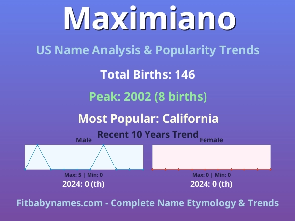 Infographic: Maximiano name meaning, origin, and popularity trends in the United States (US baby name analysis chart)