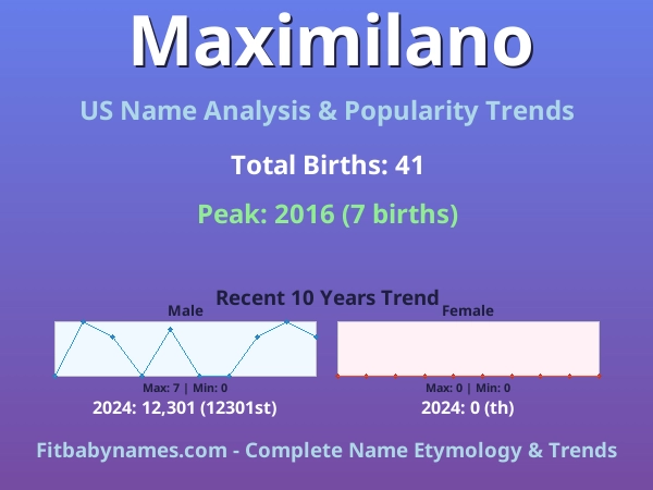 Infographic: Maximilano name meaning, origin, and popularity trends in the United States (US baby name analysis chart)