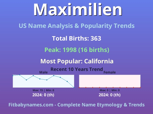 Infographic: Maximilien name meaning, origin, and popularity trends in the United States (US baby name analysis chart)