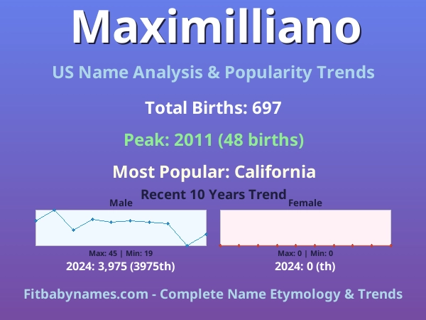 Infographic: Maximilliano name meaning, origin, and popularity trends in the United States (US baby name analysis chart)