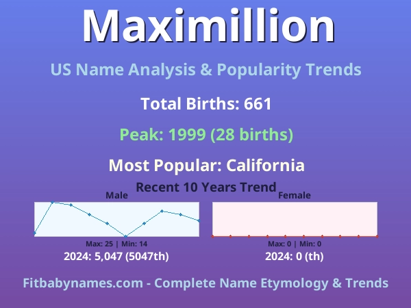 Infographic: Maximillion name meaning, origin, and popularity trends in the United States (US baby name analysis chart)