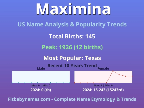Infographic: Maximina name meaning, origin, and popularity trends in the United States (US baby name analysis chart)