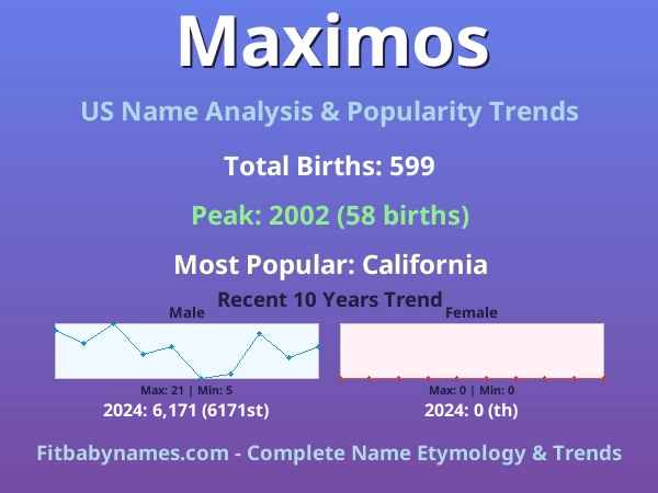 Infographic: Maximos name meaning, origin, and popularity trends in the United States (US baby name analysis chart)