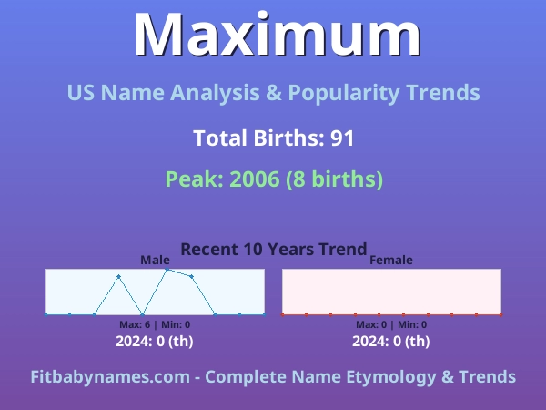 Infographic: Maximum name meaning, origin, and popularity trends in the United States (US baby name analysis chart)