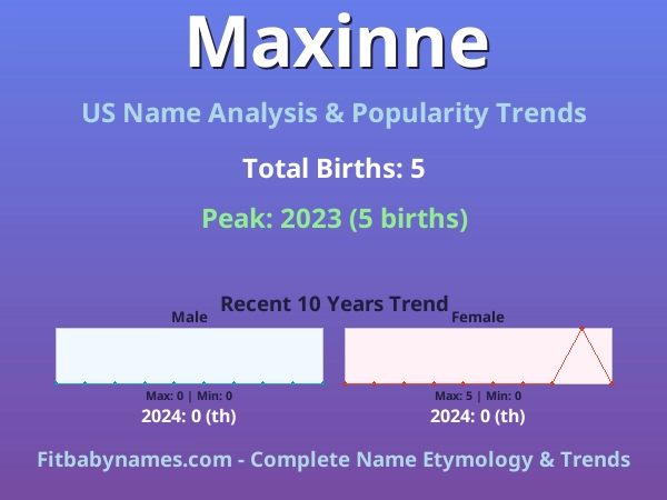 Infographic: Maxinne name meaning, origin, and popularity trends in the United States (US baby name analysis chart)