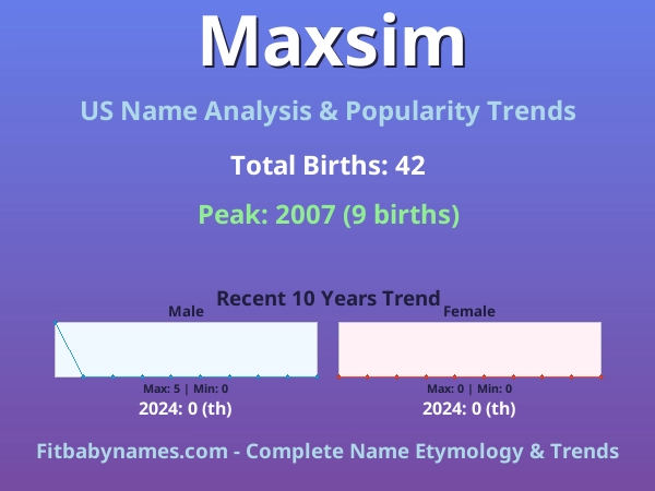 Infographic: Maxsim name meaning, origin, and popularity trends in the United States (US baby name analysis chart)