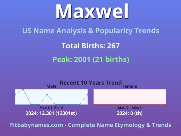 Infographic: Maxwel name meaning, origin, and popularity trends in the United States (US baby name analysis chart)
