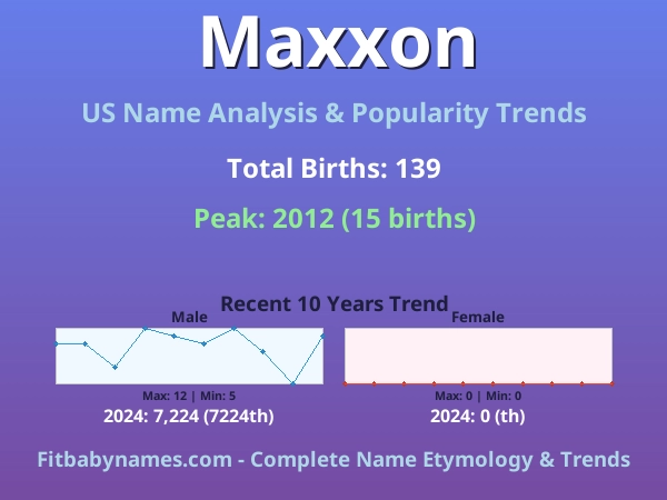 Infographic: Maxxon name meaning, origin, and popularity trends in the United States (US baby name analysis chart)