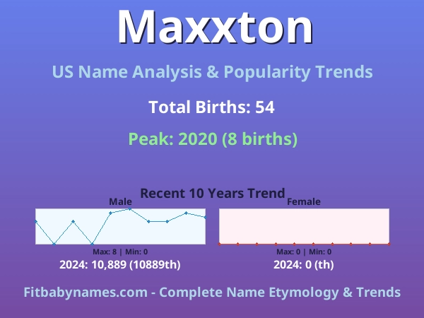 Infographic: Maxxton name meaning, origin, and popularity trends in the United States (US baby name analysis chart)