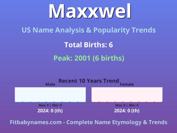 Infographic: Maxxwel name meaning, origin, and popularity trends in the United States (US baby name analysis chart)