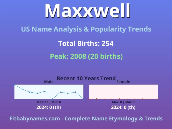 Infographic: Maxxwell name meaning, origin, and popularity trends in the United States (US baby name analysis chart)
