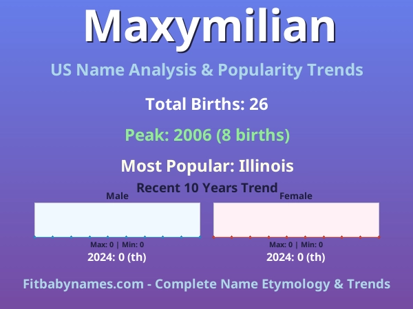Infographic: Maxymilian name meaning, origin, and popularity trends in the United States (US baby name analysis chart)