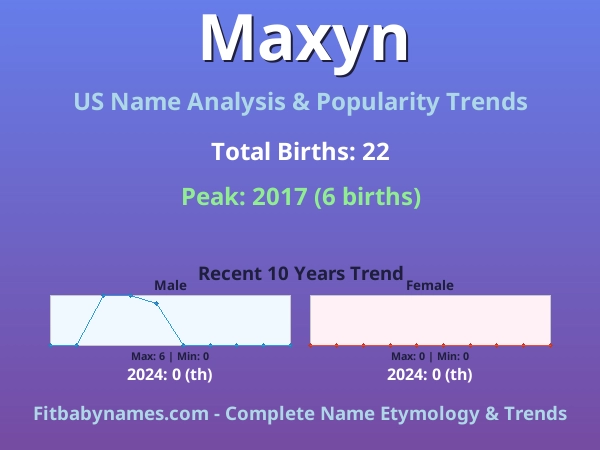 Infographic: Maxyn name meaning, origin, and popularity trends in the United States (US baby name analysis chart)