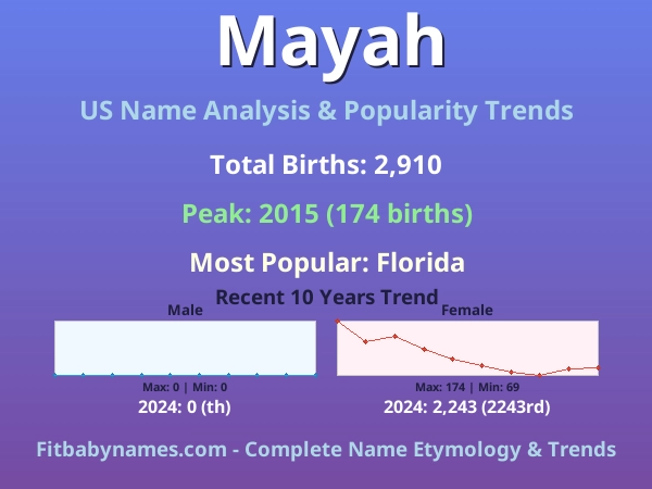 Infographic: Mayah name meaning, origin, and popularity trends in the United States (US baby name analysis chart)