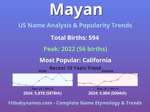 Infographic: Mayan name meaning, origin, and popularity trends in the United States (US baby name analysis chart)