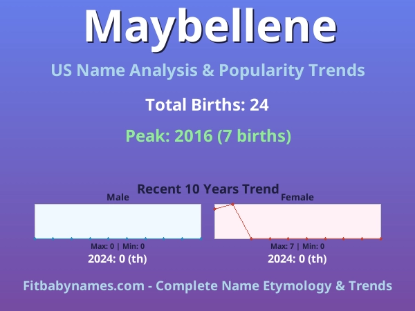 Infographic: Maybellene name meaning, origin, and popularity trends in the United States (US baby name analysis chart)
